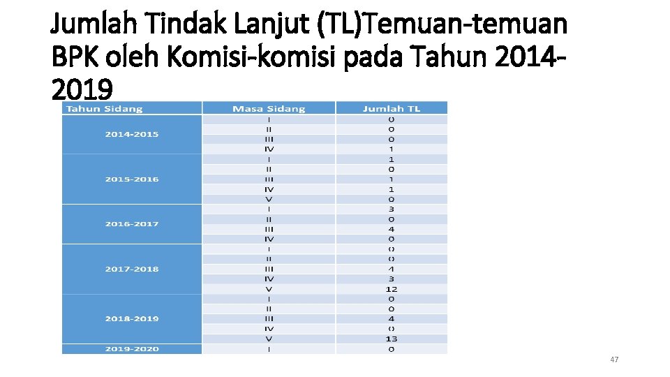 Jumlah Tindak Lanjut (TL)Temuan-temuan BPK oleh Komisi-komisi pada Tahun 20142019 47 
