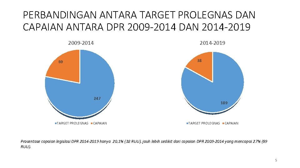 PERBANDINGAN ANTARA TARGET PROLEGNAS DAN CAPAIAN ANTARA DPR 2009 -2014 DAN 2014 -2019 2009
