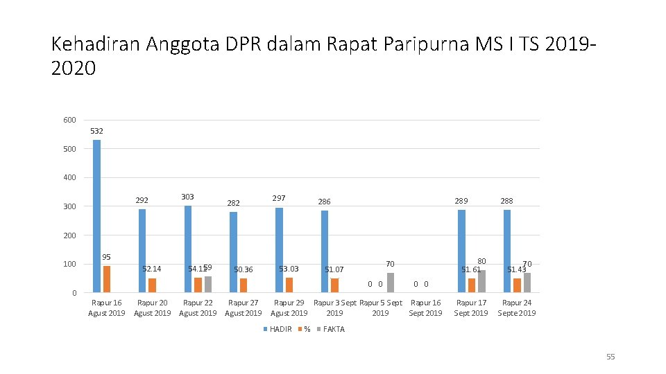 Kehadiran Anggota DPR dalam Rapat Paripurna MS I TS 20192020 600 532 500 400
