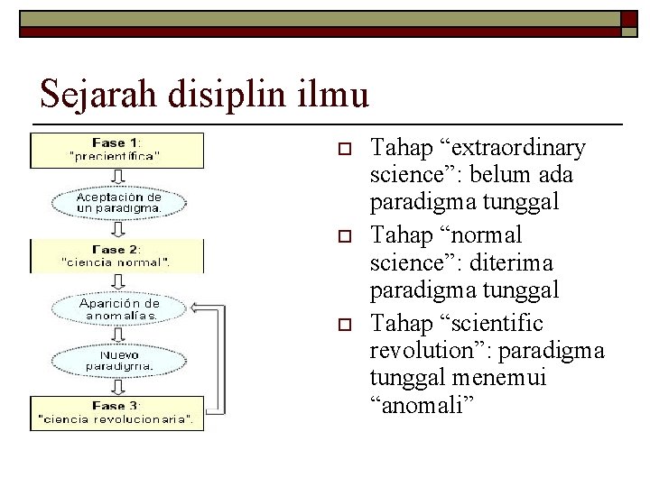 Sejarah disiplin ilmu o o o Tahap “extraordinary science”: belum ada paradigma tunggal Tahap Sejarah disiplin ilmu o o o Tahap “extraordinary science”: belum ada paradigma tunggal Tahap