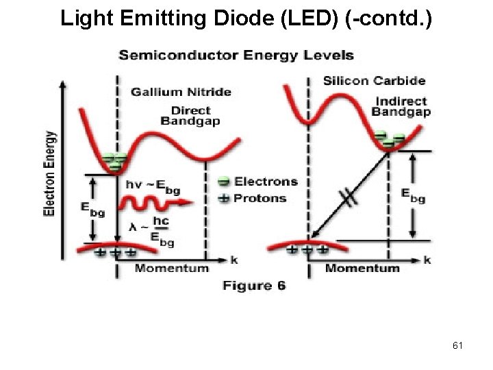Light Emitting Diode (LED) (-contd. ) 61 Light Emitting Diode (LED) (-contd. ) 61