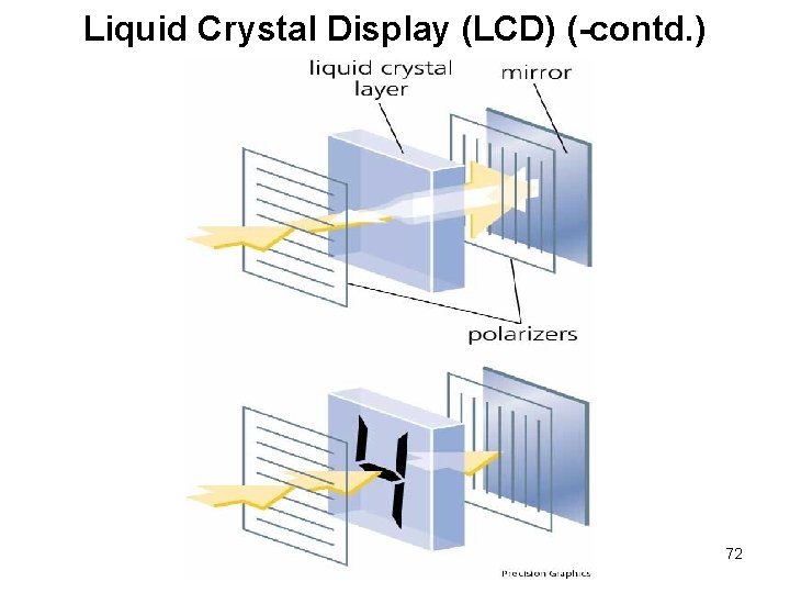 Liquid Crystal Display (LCD) (-contd. ) 72 Liquid Crystal Display (LCD) (-contd. ) 72