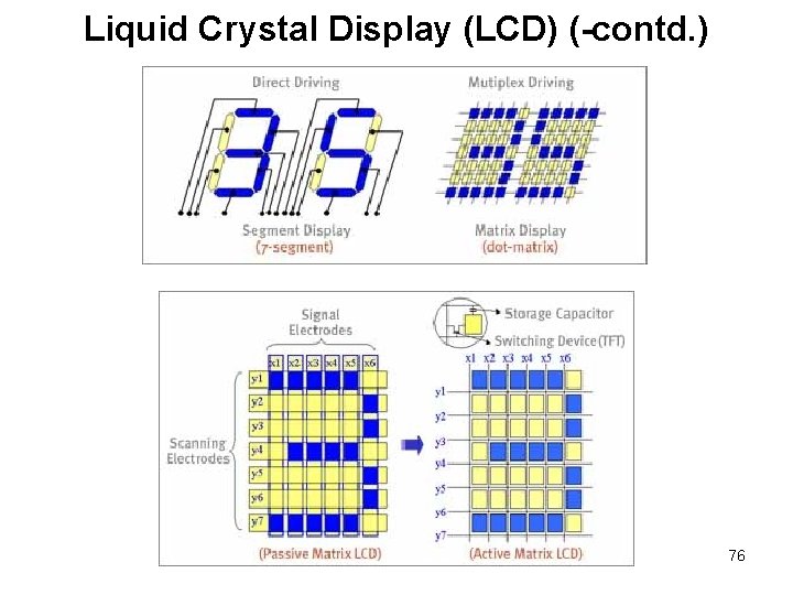 Liquid Crystal Display (LCD) (-contd. ) 76 Liquid Crystal Display (LCD) (-contd. ) 76
