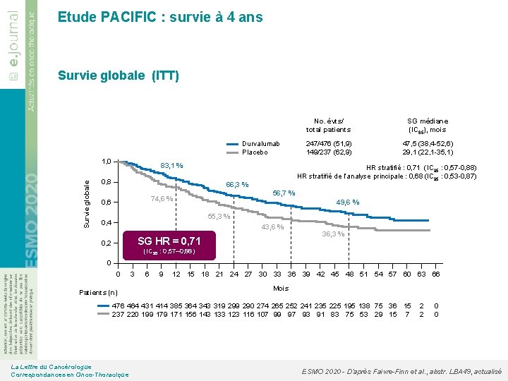 Etude PACIFIC : survie à 4 ans Survie globale (ITT) Durvalumab Placebo Survie globale