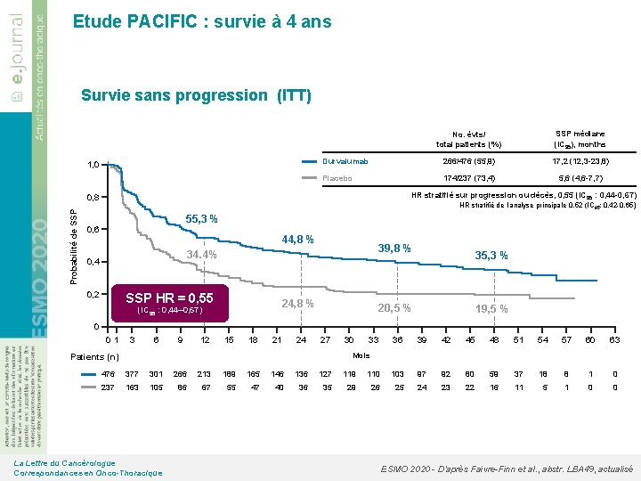 Etude PACIFIC : survie à 4 ans Survie sans progression (ITT) 1, 0 No.