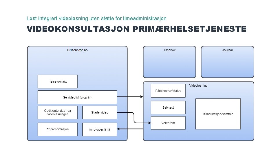 Løst integrert videoløsning uten støtte for timeadministrasjon VIDEOKONSULTASJON PRIMÆRHELSETJENESTE 