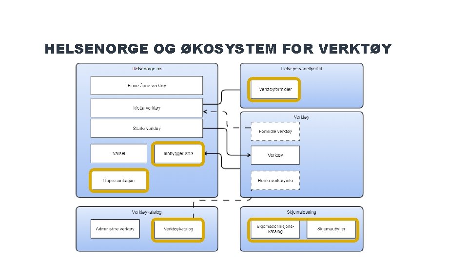 HELSENORGE OG ØKOSYSTEM FOR VERKTØY 