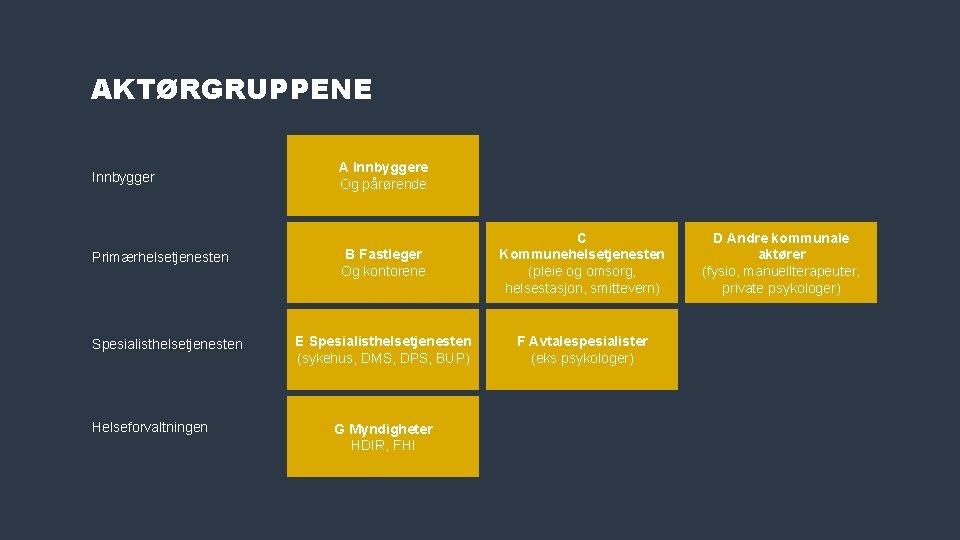 AKTØRGRUPPENE Innbygger Primærhelsetjenesten Spesialisthelsetjenesten Helseforvaltningen A Innbyggere Og pårørende B Fastleger Og kontorene C