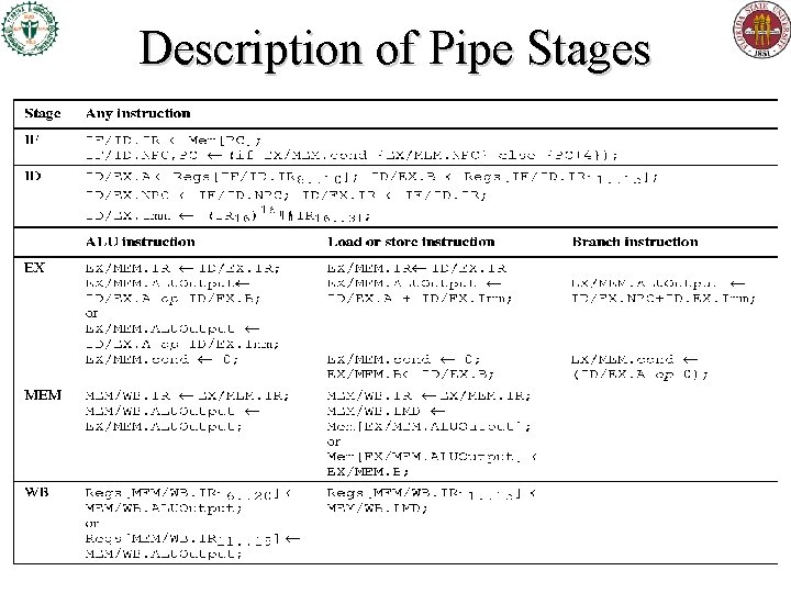Description of Pipe Stages Description of Pipe Stages