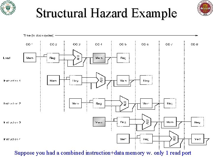 Structural Hazard Example Suppose you had a combined instruction+data memory w. only 1 read Structural Hazard Example Suppose you had a combined instruction+data memory w. only 1 read