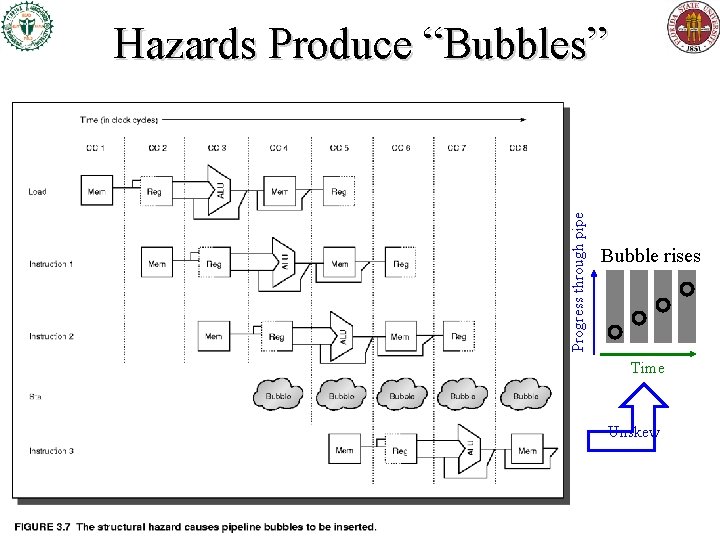 Progress through pipe Hazards Produce “Bubbles” Bubble rises Time Unskew Progress through pipe Hazards Produce “Bubbles” Bubble rises Time Unskew
