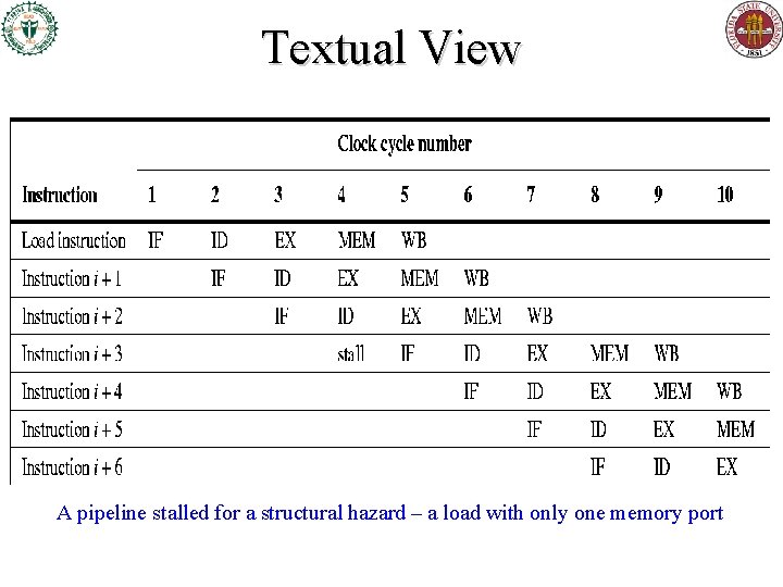 Textual View A pipeline stalled for a structural hazard – a load with only Textual View A pipeline stalled for a structural hazard – a load with only