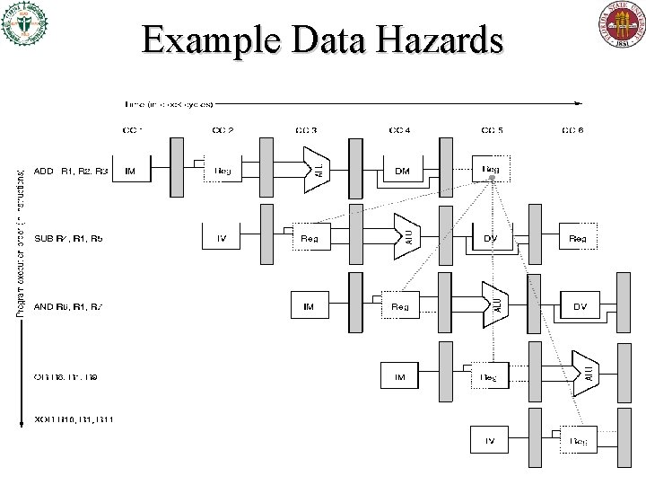 Example Data Hazards Example Data Hazards