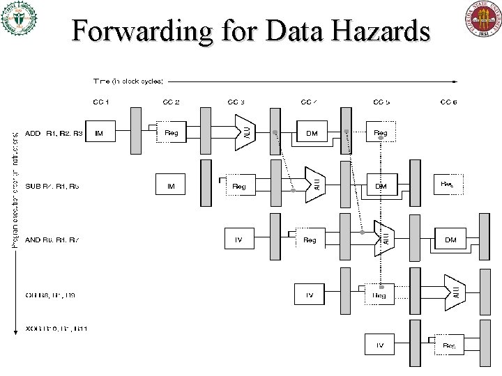 Forwarding for Data Hazards Forwarding for Data Hazards