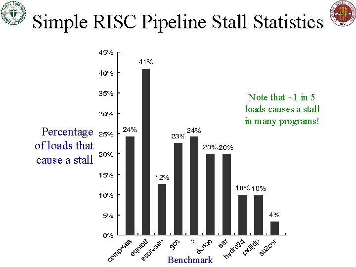 Simple RISC Pipeline Stall Statistics Note that ~1 in 5 loads causes a stall Simple RISC Pipeline Stall Statistics Note that ~1 in 5 loads causes a stall