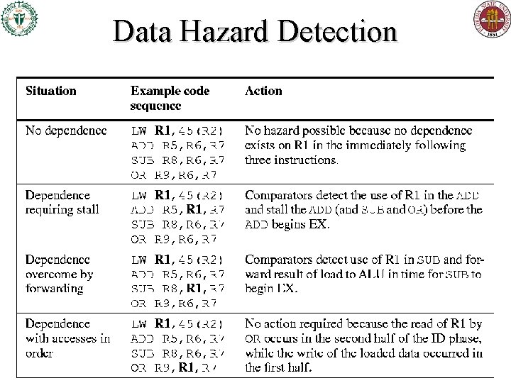 Data Hazard Detection Data Hazard Detection