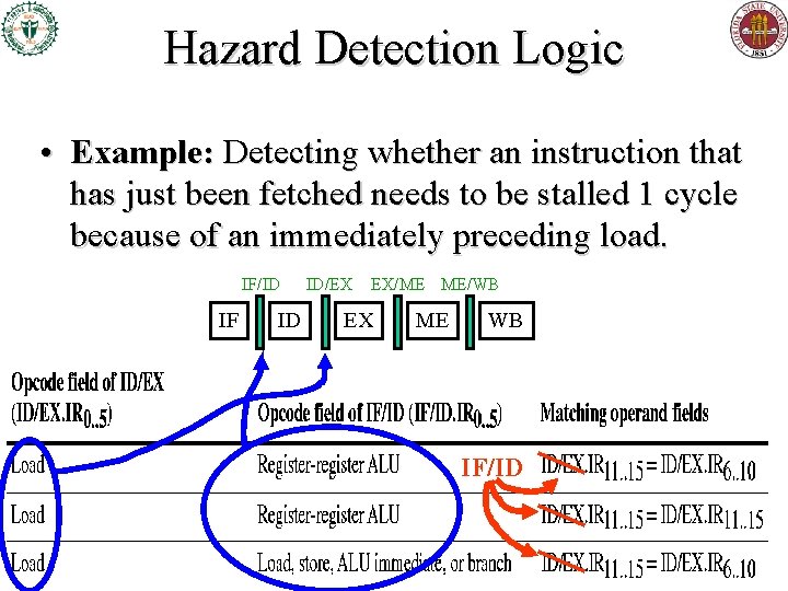 Hazard Detection Logic • Example: Detecting whether an instruction that has just been fetched Hazard Detection Logic • Example: Detecting whether an instruction that has just been fetched