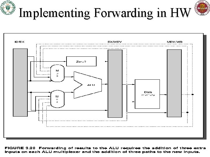 Implementing Forwarding in HW Implementing Forwarding in HW