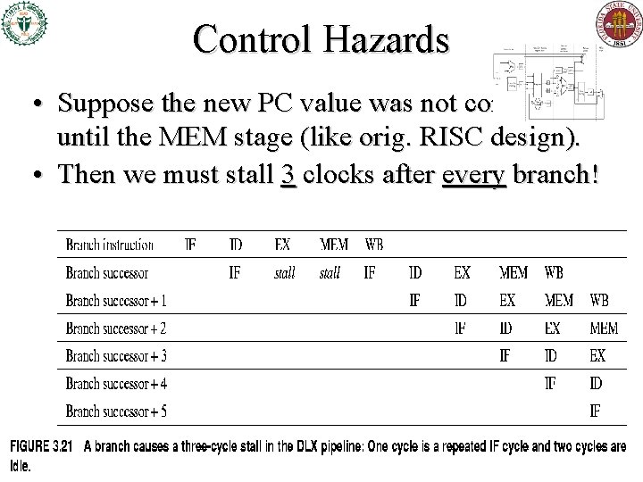 Control Hazards • Suppose the new PC value was not computed until the MEM Control Hazards • Suppose the new PC value was not computed until the MEM