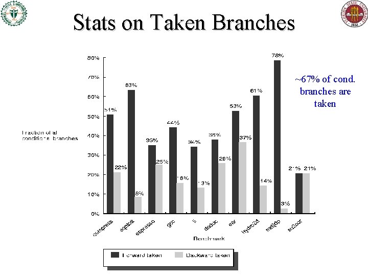 Stats on Taken Branches ~67% of cond. branches are taken Stats on Taken Branches ~67% of cond. branches are taken