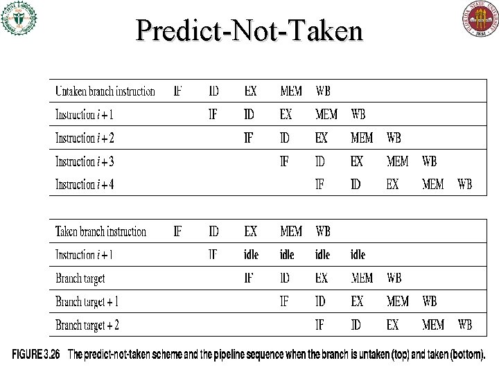 Predict-Not-Taken Predict-Not-Taken