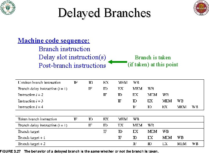 Delayed Branches Machine code sequence: Branch instruction Delay slot instruction(s) Post-branch instructions Branch is Delayed Branches Machine code sequence: Branch instruction Delay slot instruction(s) Post-branch instructions Branch is