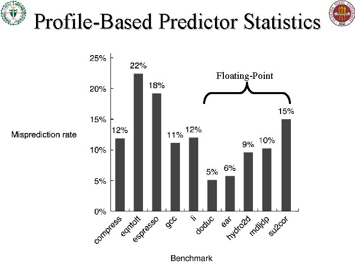 Profile-Based Predictor Statistics Floating-Point Profile-Based Predictor Statistics Floating-Point