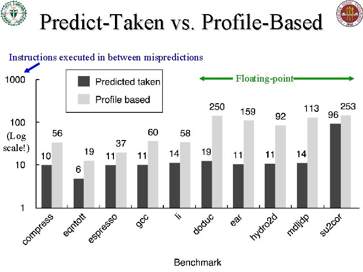 Predict-Taken vs. Profile-Based Instructions executed in between mispredictions Floating-point (Log scale!) Predict-Taken vs. Profile-Based Instructions executed in between mispredictions Floating-point (Log scale!)