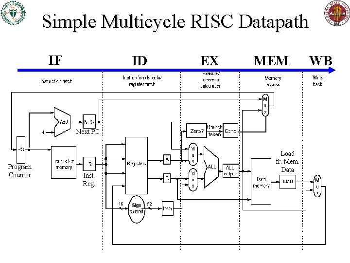 Simple Multicycle RISC Datapath IF ID EX MEM Next PC Program Counter Inst. Reg. Simple Multicycle RISC Datapath IF ID EX MEM Next PC Program Counter Inst. Reg.