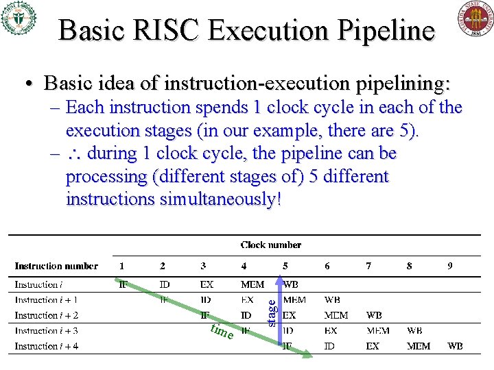 Basic RISC Execution Pipeline • Basic idea of instruction-execution pipelining: tim e stage – Basic RISC Execution Pipeline • Basic idea of instruction-execution pipelining: tim e stage –