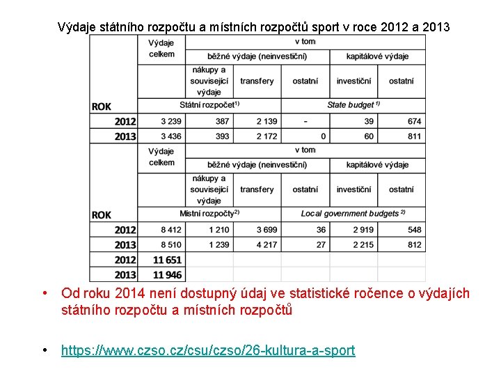 Výdaje státního rozpočtu a místních rozpočtů sport v roce 2012 a 2013 • Od