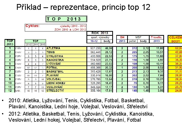 Příklad – reprezentace, princip top 12 • 2010: Atletika, Lyžování, Tenis, Cyklistika, Fotbal, Basketbal,