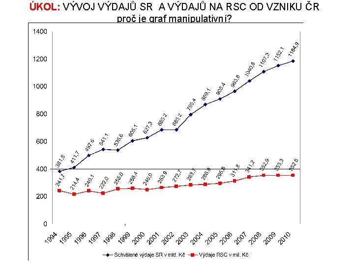 ÚKOL: VÝVOJ VÝDAJŮ SR A VÝDAJŮ NA RSC OD VZNIKU ČR proč je graf