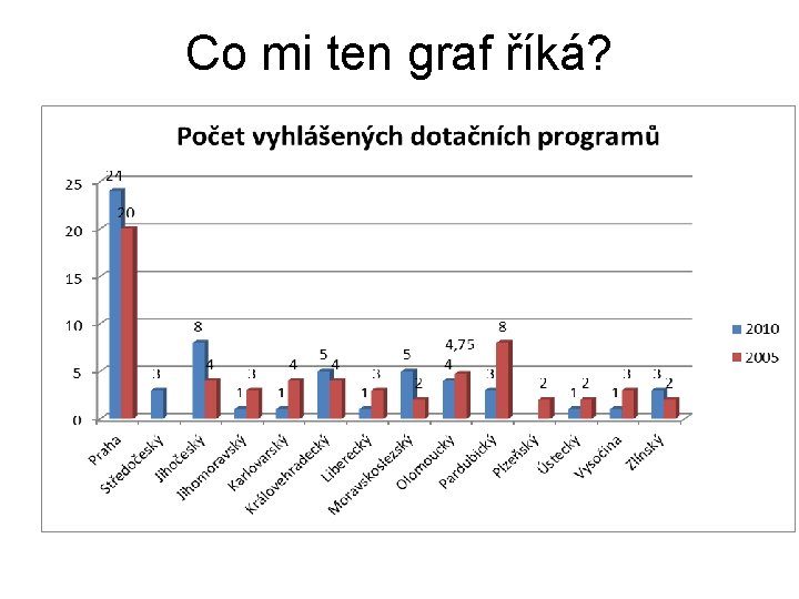 Co mi ten graf říká? 