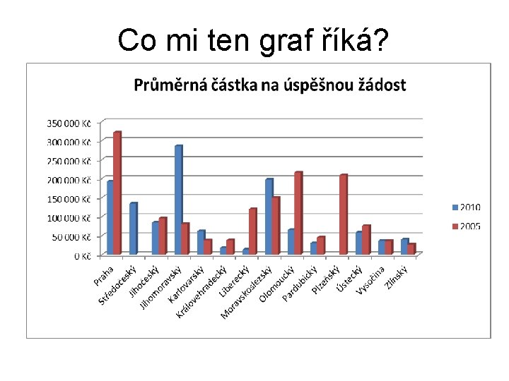 Co mi ten graf říká? 