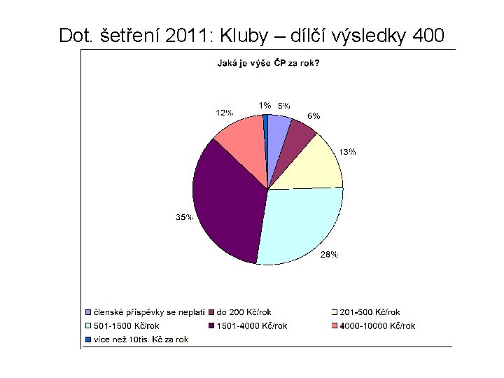 Dot. šetření 2011: Kluby – dílčí výsledky 400 