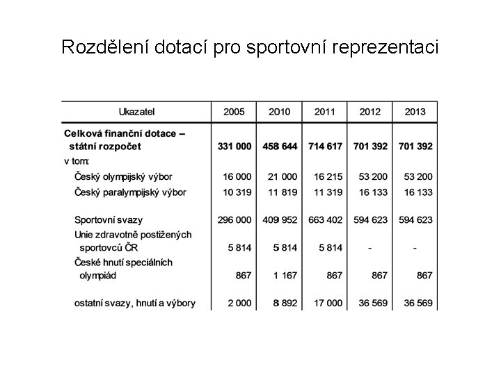 Rozdělení dotací pro sportovní reprezentaci 