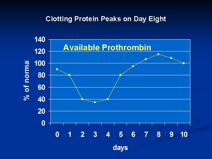 Clotting Protein Peaks on Day Eight Available Prothrombin 