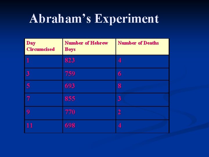 Abraham’s Experiment Day Circumcised Number of Hebrew Boys Number of Deaths 1 823 4