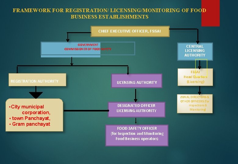FRAMEWORK FOR REGISTRATION/ LICENSING/MONITORING OF FOOD BUSINESS ESTABLISHMENTS CHIEF EXECUTIVE OFFICER, FSSAI GOVERNMENT COMMISSIONER