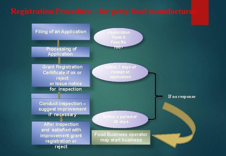 Registration Procedure – for petty food manufacturer Filing of an Application Processing of Application