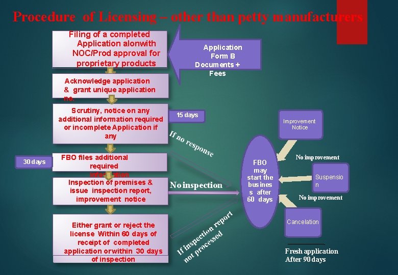 Procedure of Licensing – other than petty manufacturers Filing of a completed Application alonwith