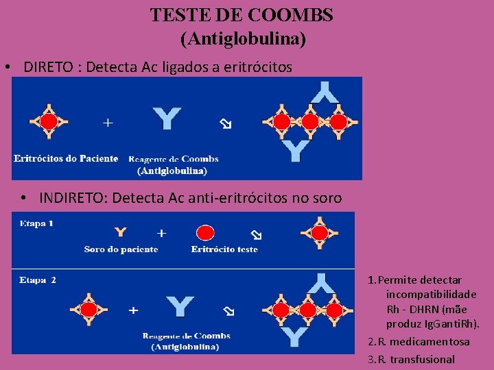 TESTE DE COOMBS (Antiglobulina) • DIRETO : Detecta Ac ligados a eritrócitos • INDIRETO: