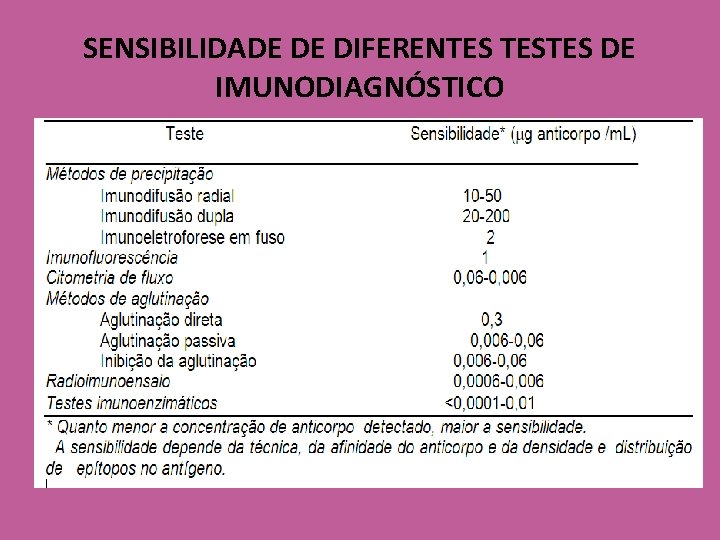 SENSIBILIDADE DE DIFERENTES TESTES DE IMUNODIAGNÓSTICO 