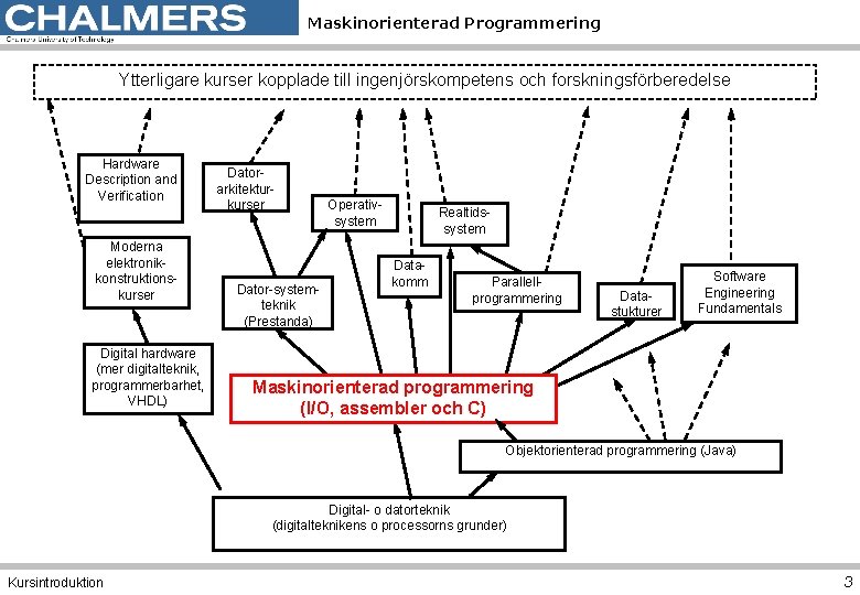 Maskinorienterad Programmering Ytterligare kurser kopplade till ingenjörskompetens och forskningsförberedelse Hardware Description and Verification Moderna