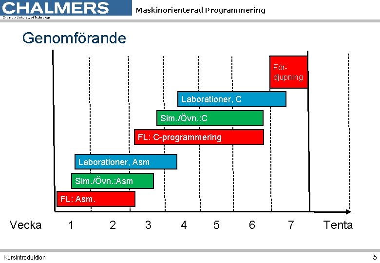 Maskinorienterad Programmering Genomförande Fördjupning Laborationer, C Sim. /Övn. : C FL: C-programmering Laborationer, Asm