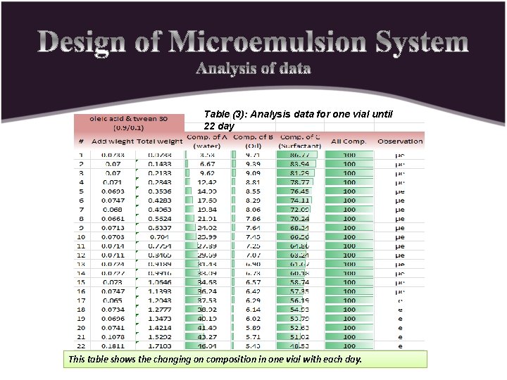 Table (3): Analysis data for one vial until 22 day This table shows the