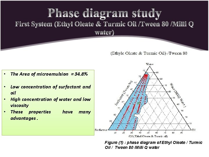  • The Area of microemulsion = 34. 8% • Low concentration of surfactant