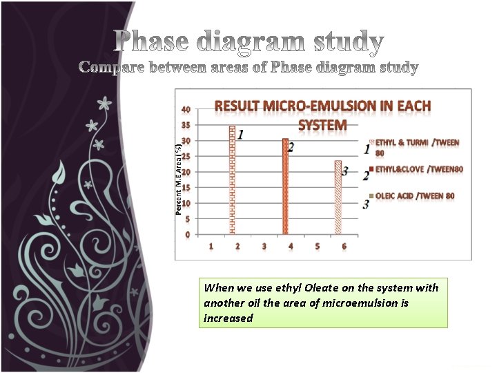 When we use ethyl Oleate on the system with another oil the area of