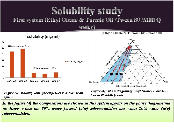 Figure (5): solubility value for ethyl Oleate & Turmic oil system Figure (4) :
